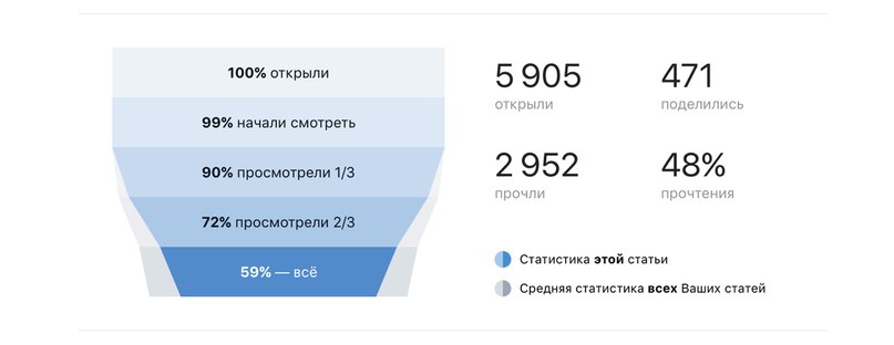 Редактор статей ВКонтакте - для тех, кто любит писать и для тех, кто любит читать