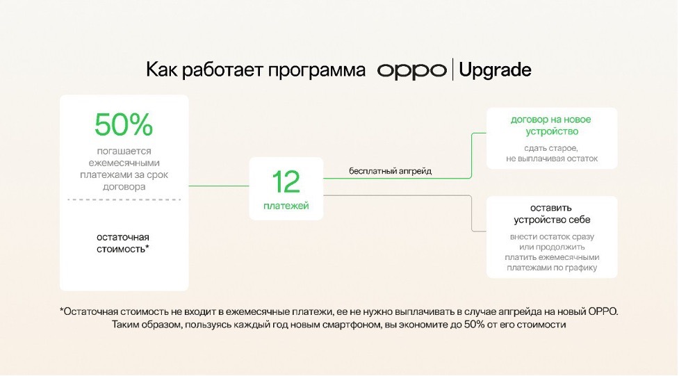 Смартфоны по подписке OPPO Upgrade с экономией 50%