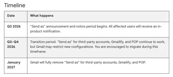 Google уберет из Gmail полезную функцию отправки писем