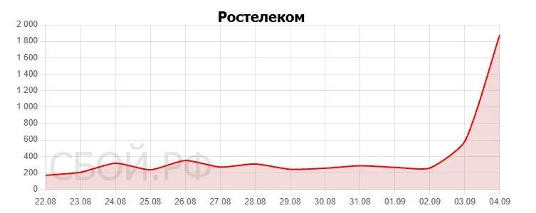 Интернет «Ростелекома» в Москве: жалобы выросли втрое