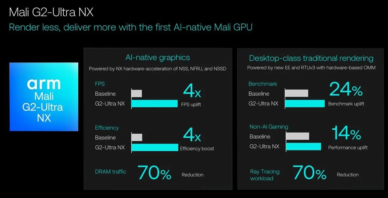 Arm представила GPU с DLSS для Android: дебютирует в Xiaomi 18 Fold