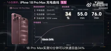 iPhone 18 Pro Max заряжается до 100% за 55 минут