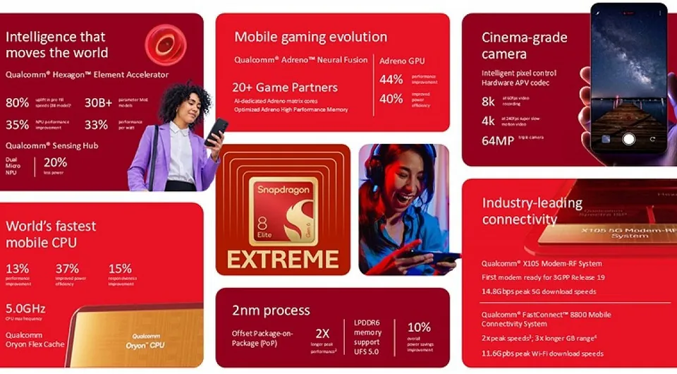 Представлены процессоры Snapdragon 8 Elite Extreme Gen 6 и 8 Elite Gen 6