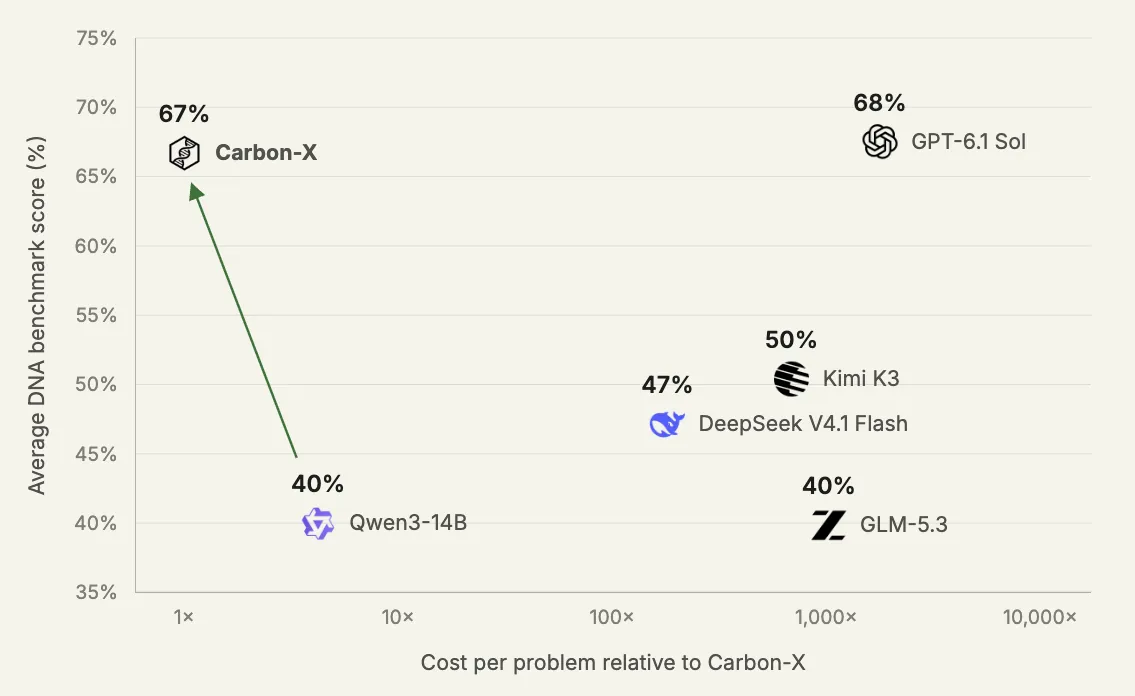 Представлена открытая языковая модель Carbon-X для работы с ДНК