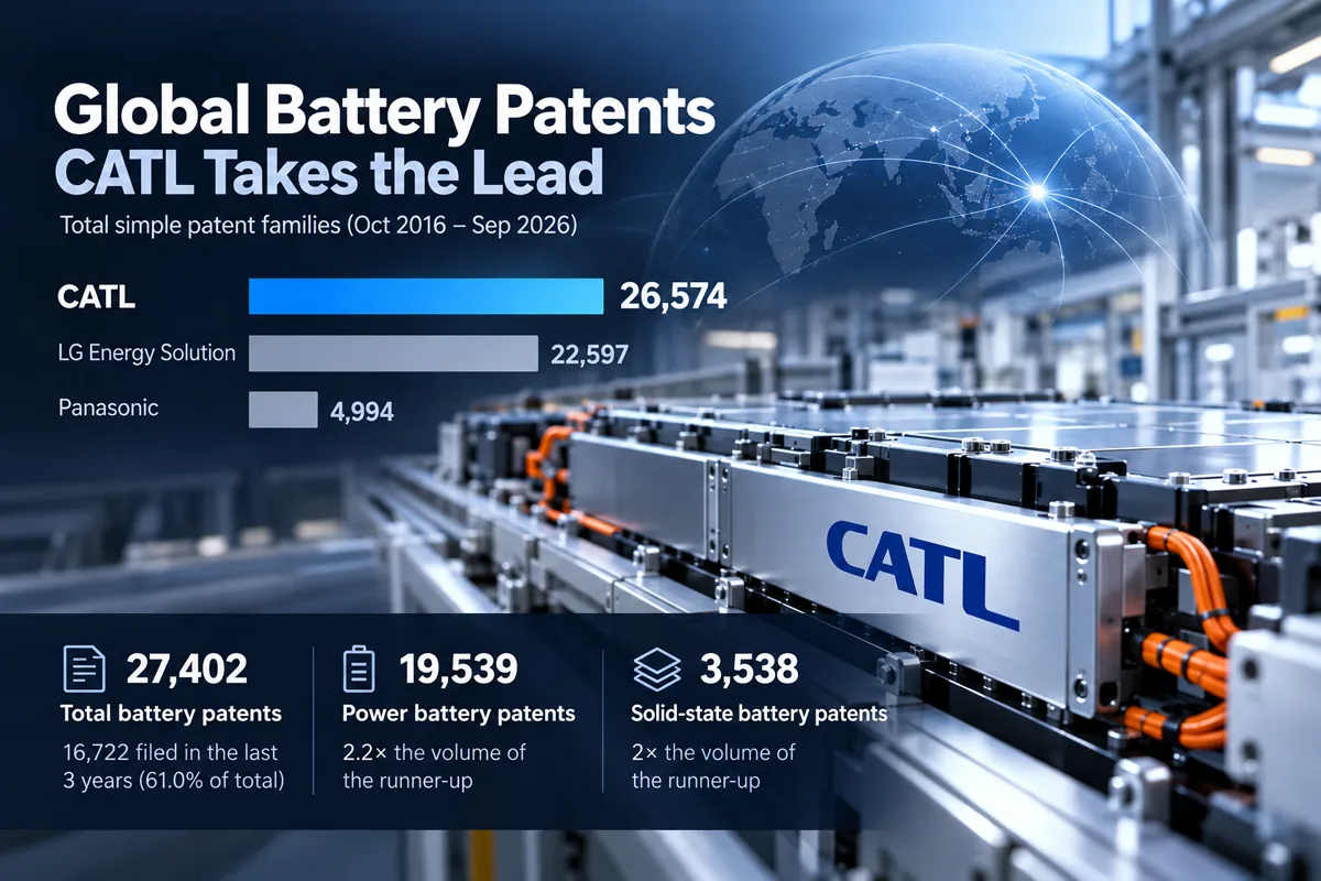 CATL обогнала LG Energy Solution по числу патентов