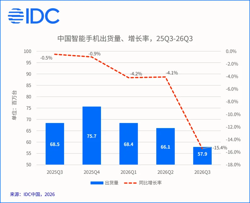 IDC: поставки смартфонов на зарубежном рынке снизились в третьем квартале