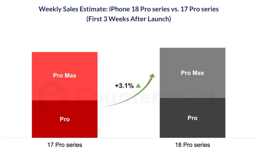 Мировые продажи iPhone 18 Pro выросли на 3,1% на старте