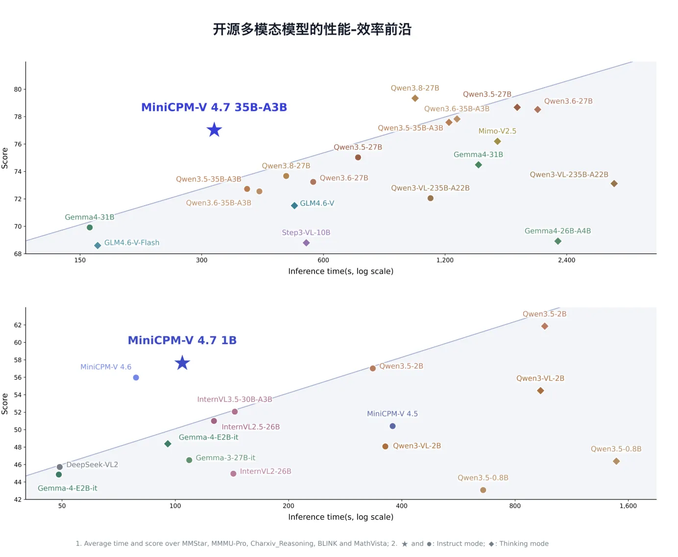 Model Best представила мультимодальную нейросеть MiniCPM-V 4.7