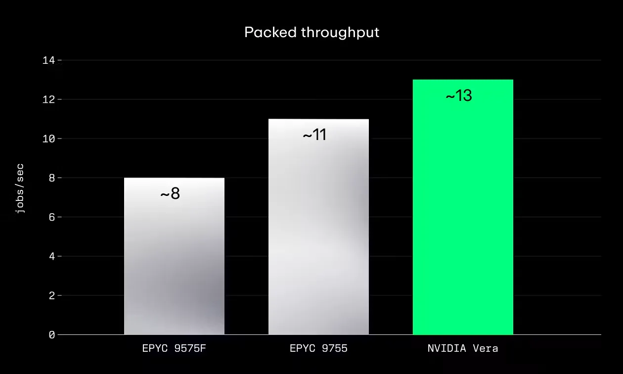 Nvidia Vera запустила 2000 песочниц для ИИ-агентов быстрее, чем AMD Epyc — 1000