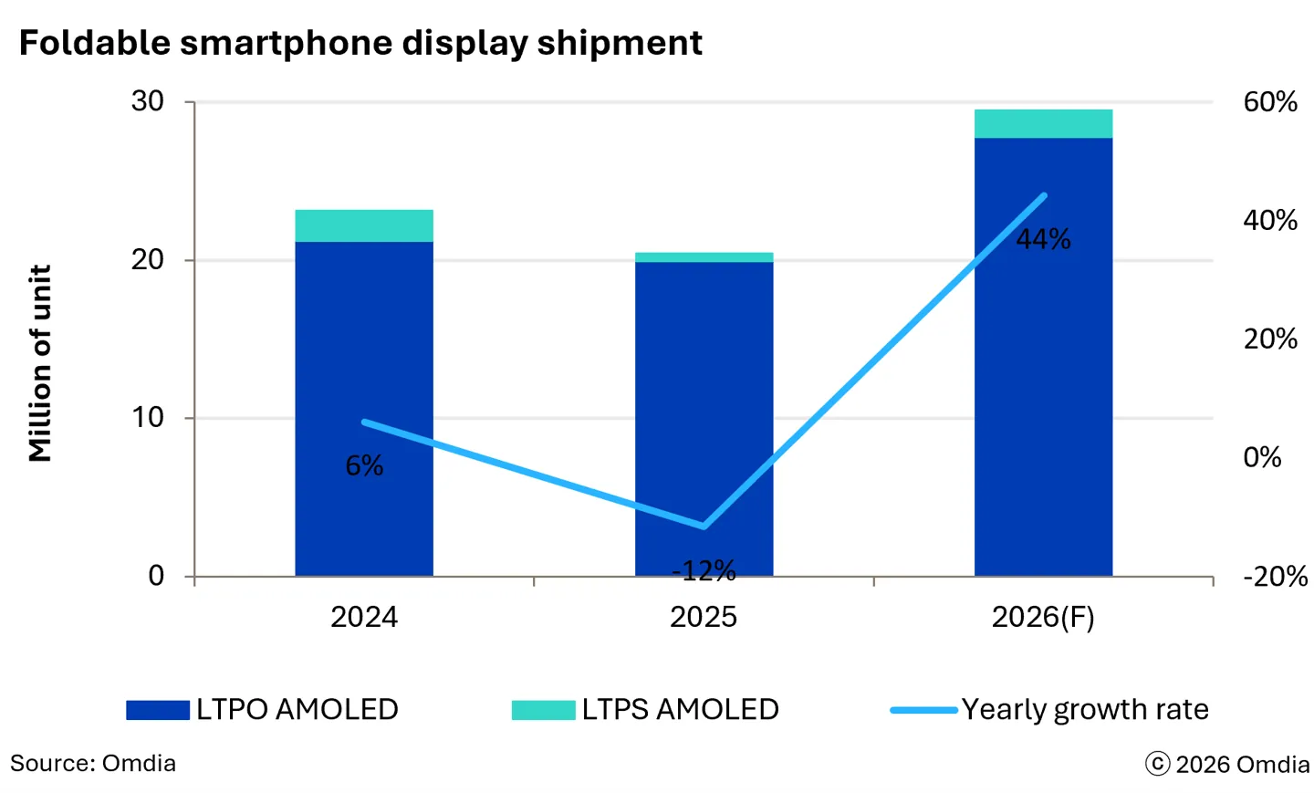 Omdia: в 2026 году поставки экранов для складных смартфонов вырастут на 44%