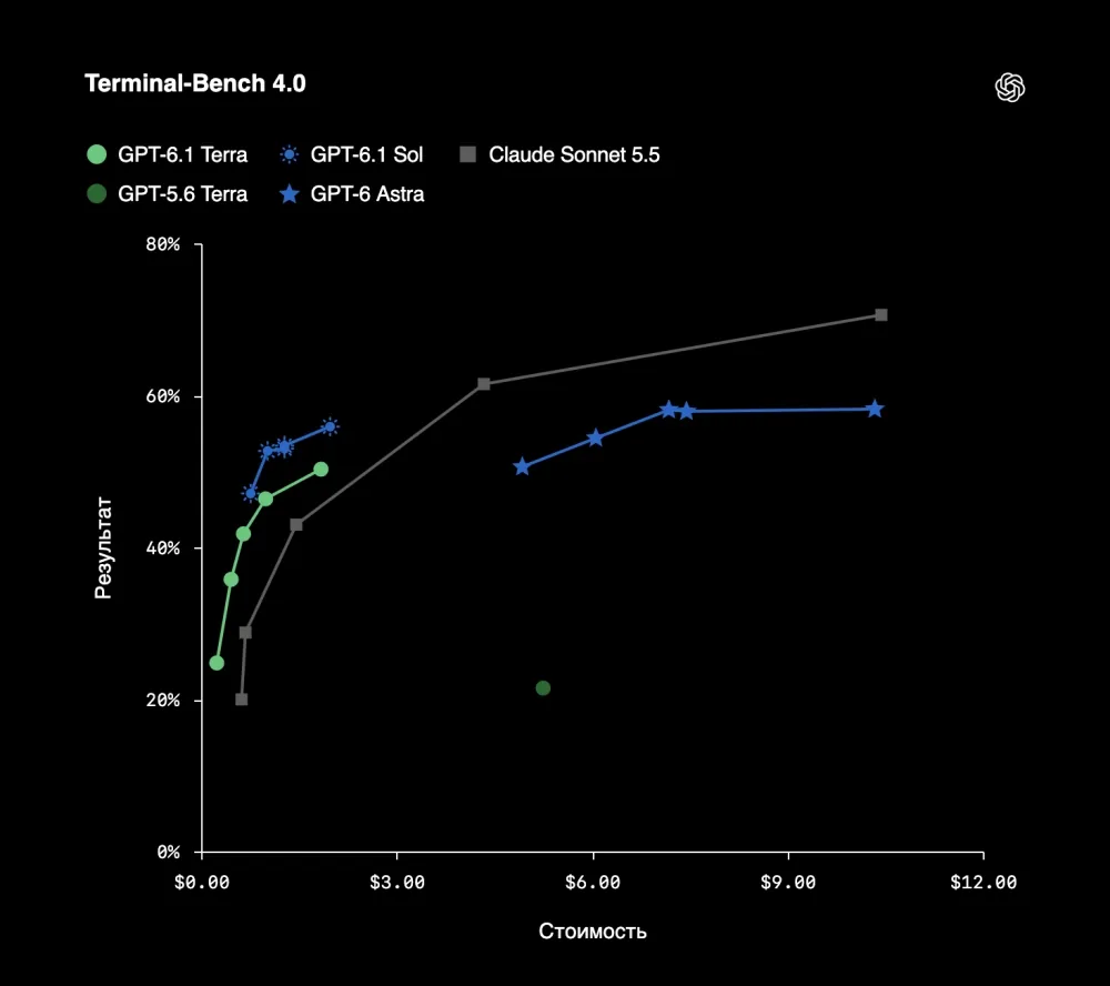 OpenAI представила новую ИИ-модель GPT-6.1 Terra