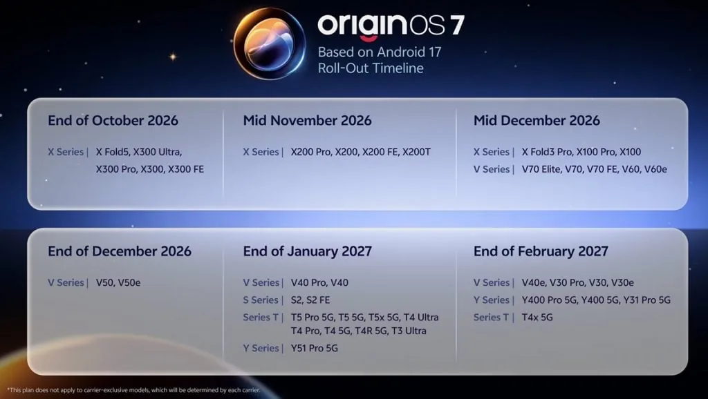 Vivo представила OriginOS 7 в Индии