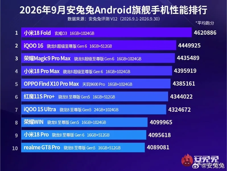 Xiaomi 18 Fold возглавил рейтинг AnTuTu за сентябрь